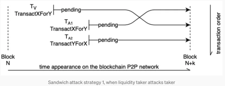 How Sandwich Attacks work: Medium