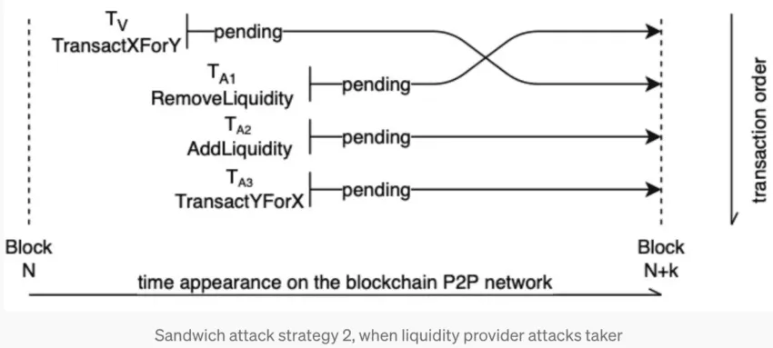 Sandwich attacks and the liquidity crunch scenario: Medium