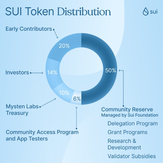 SUI token distribution plan released in December 2022