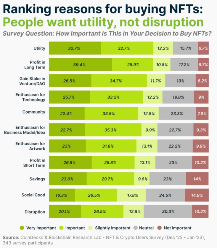 Source: CoinGecko Report on Factors That Influence NFT Purchases