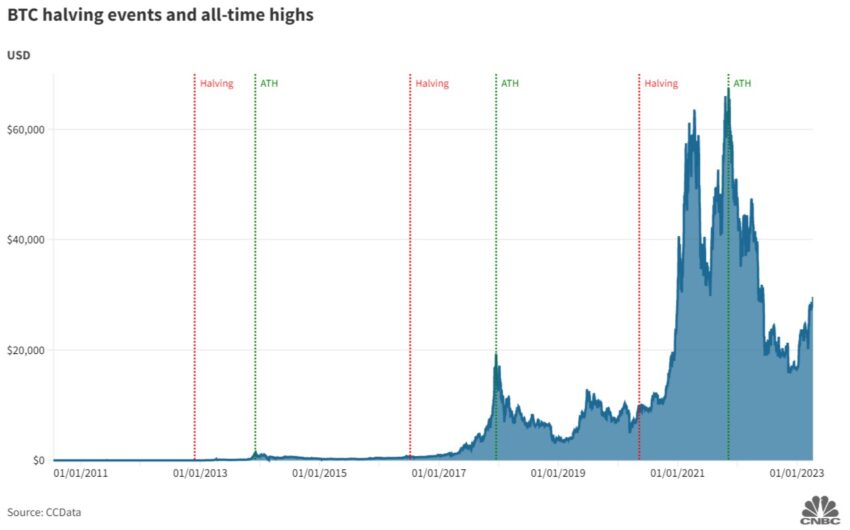 Bitcoin Halving Gains Chart by CNBC