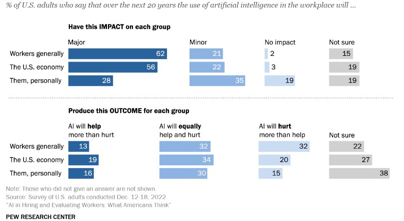 Americans Fear AI Jobs Security