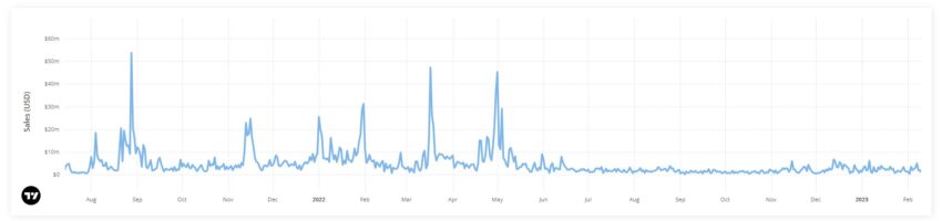 Bored Ape Yacht Club Sales Volume | CryptoSlam