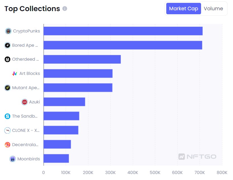BAYC by Yuga Labs Nears the Top-Ranked NFT Collections |  NFTGo