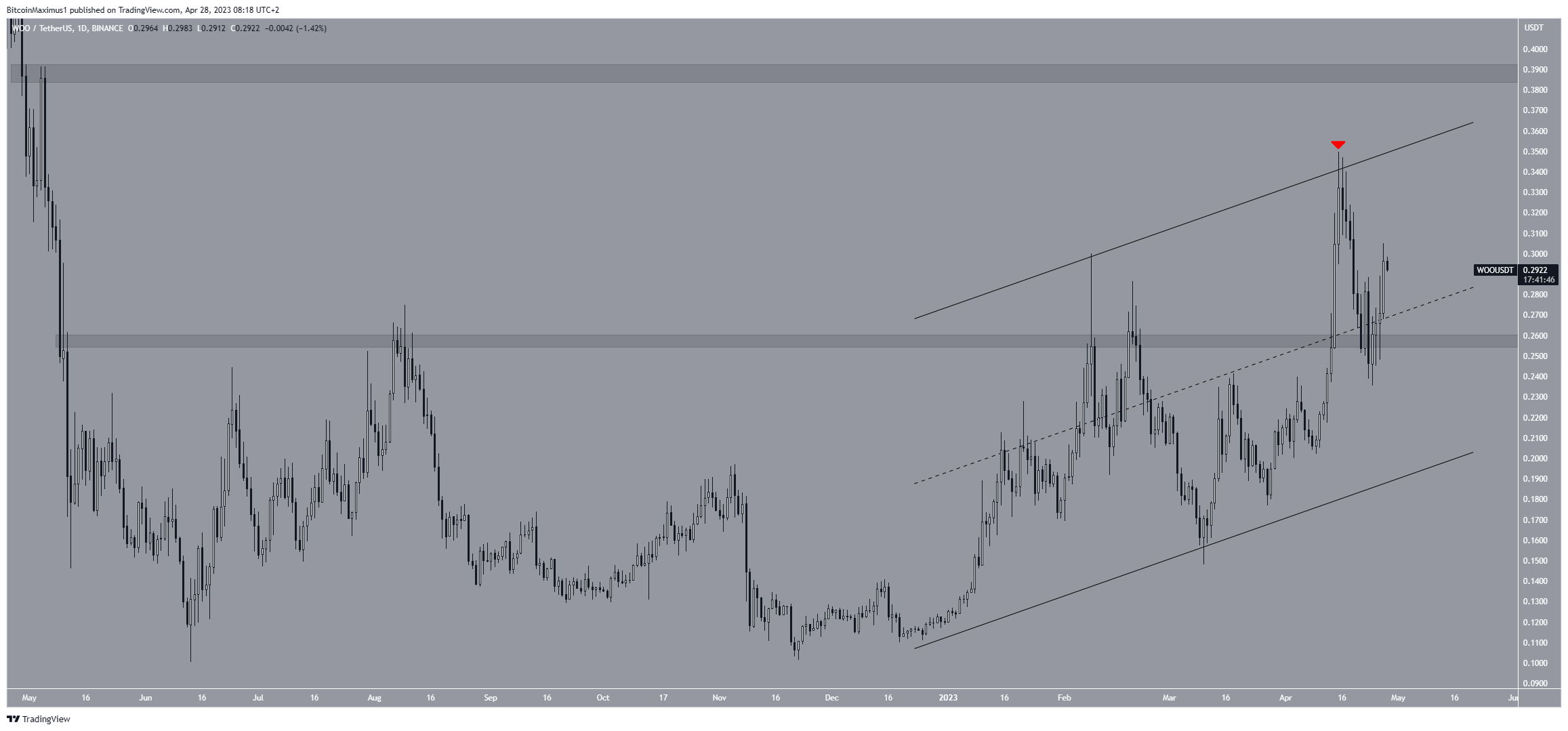 WOO Network (WOO) chart