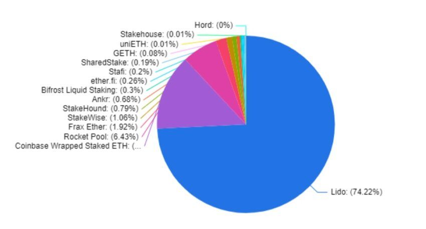 Wrapped Beacon ETH (WBETH) is the latest ethereum staking product, offered by Binance. It will compete with Lido and others, with LSD numeber increasing after the Shapella upgrade: DefiLlama