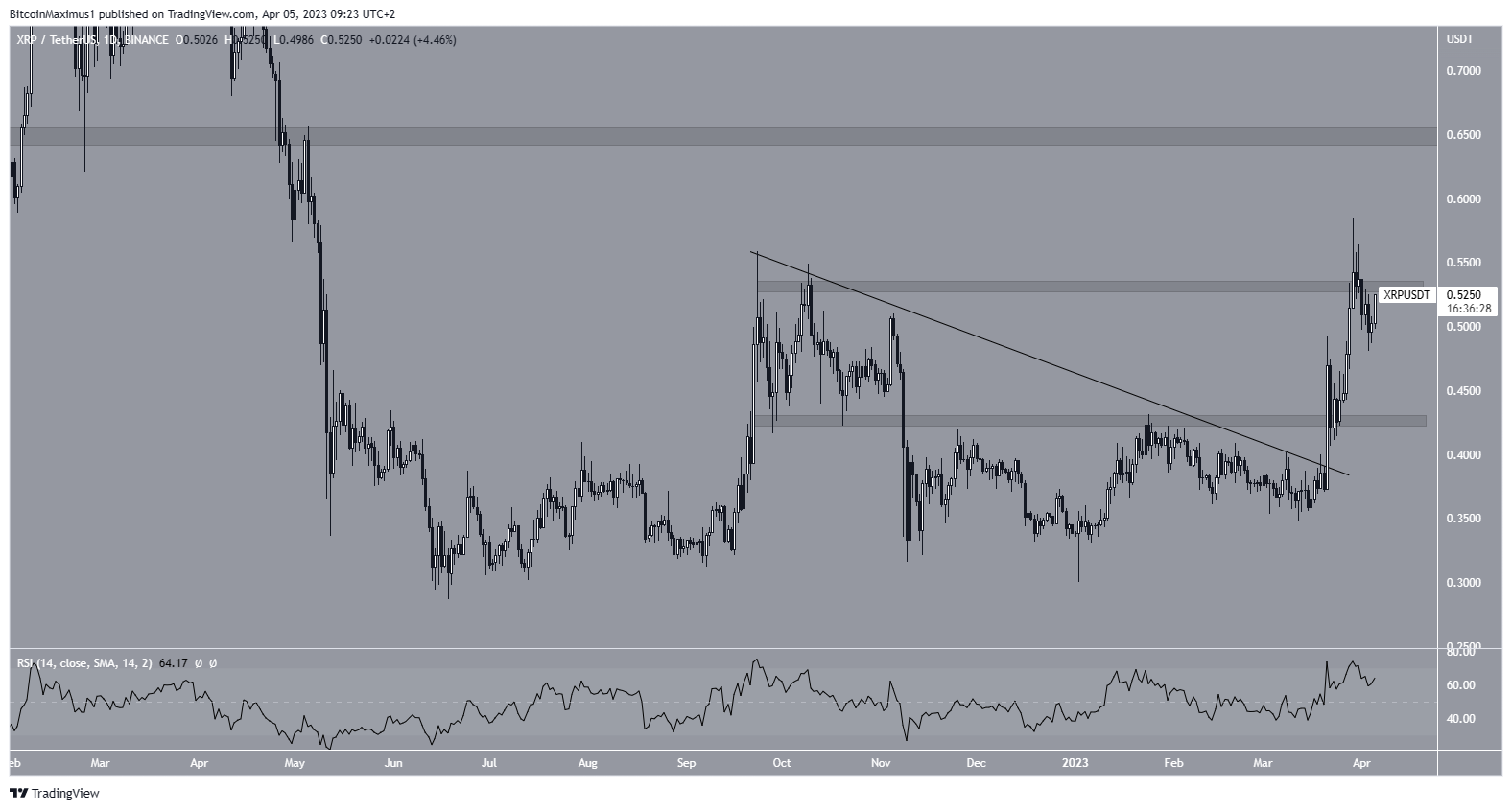 Ripple XRP Price Breakout