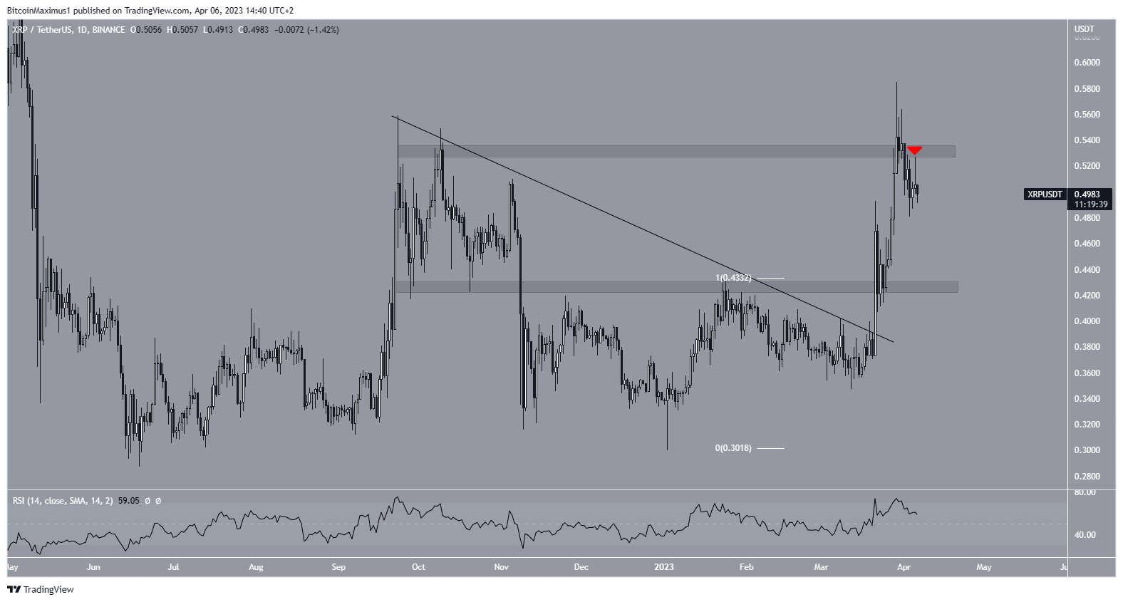 XRP Price Outlook
