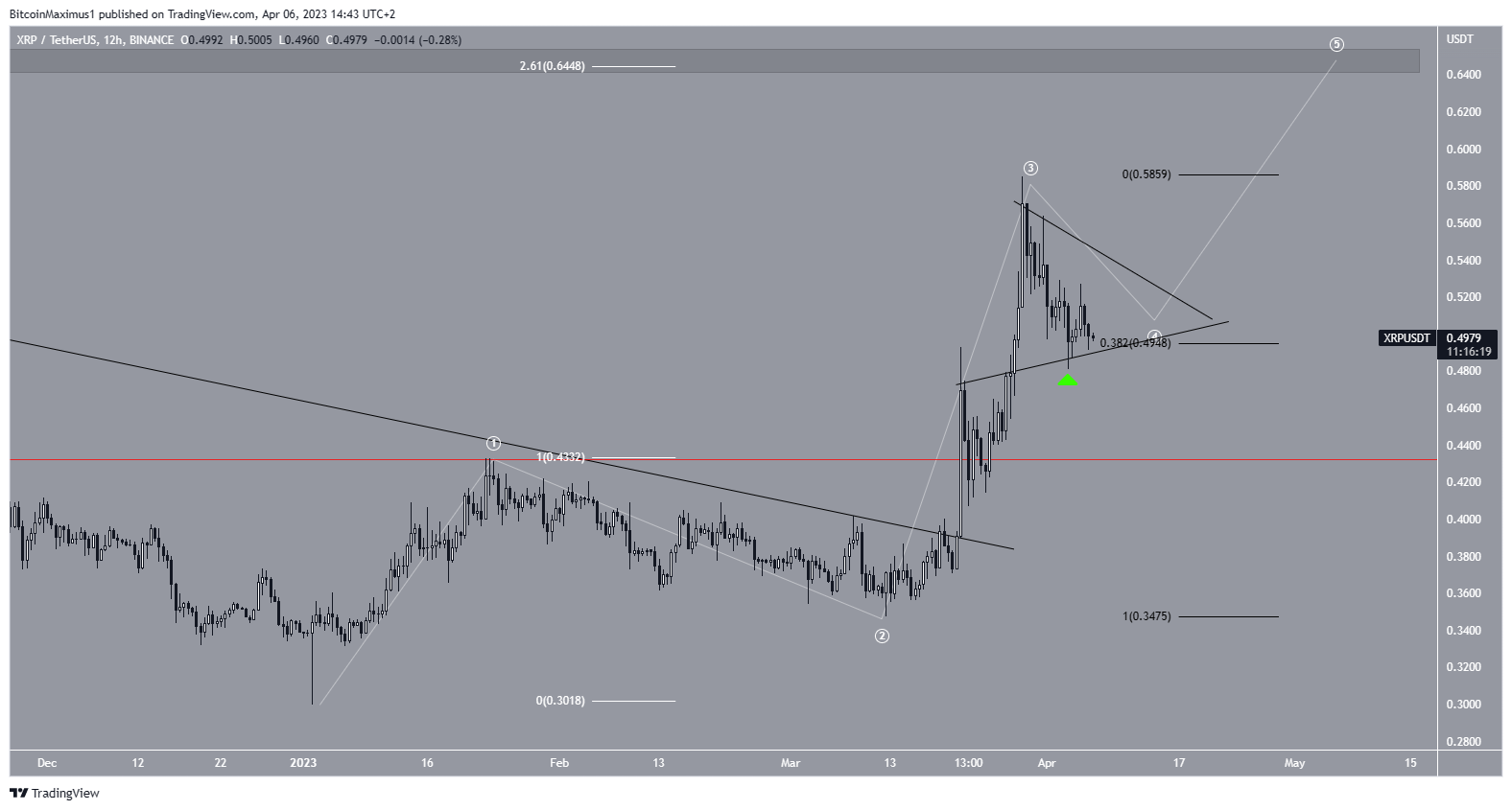 XRP Price Prediction for April