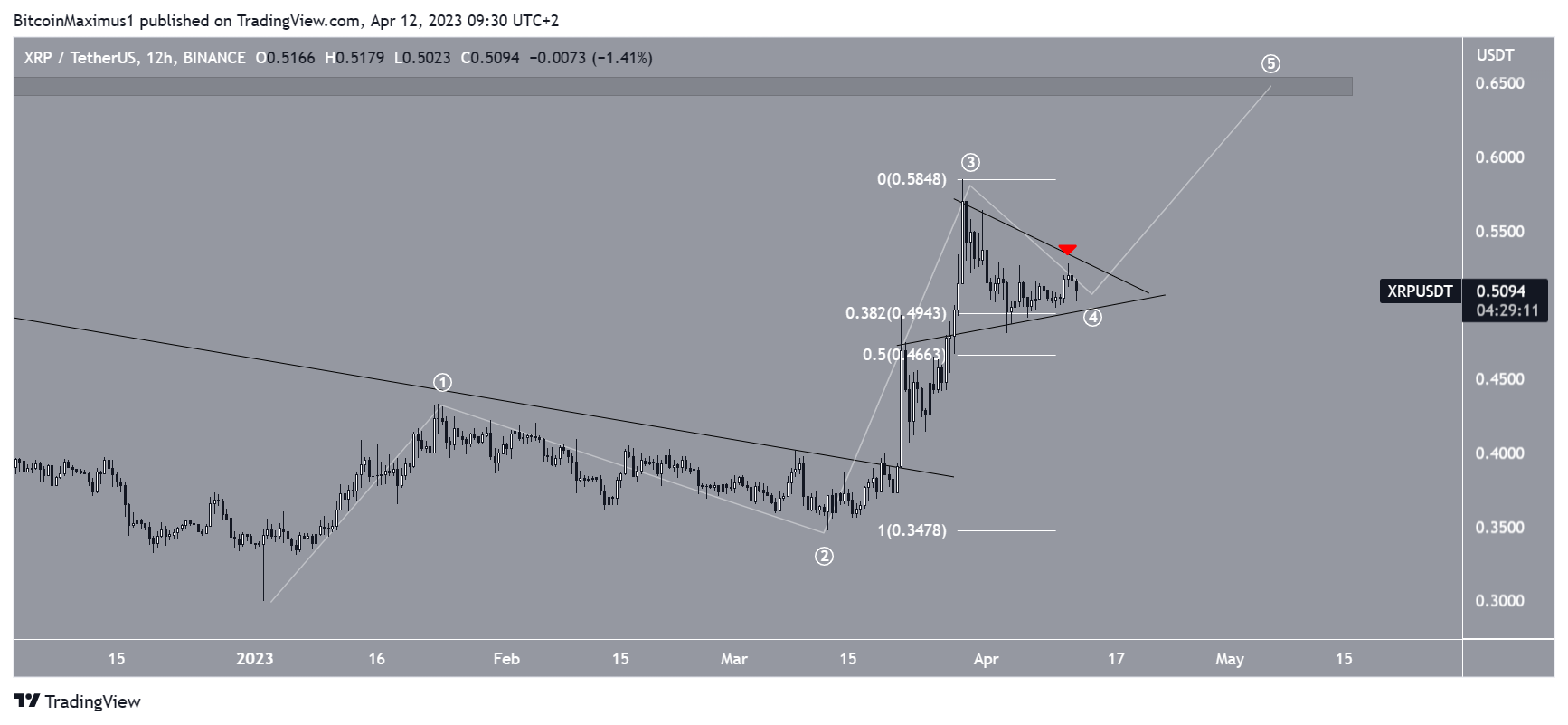XRP Price Wave Count