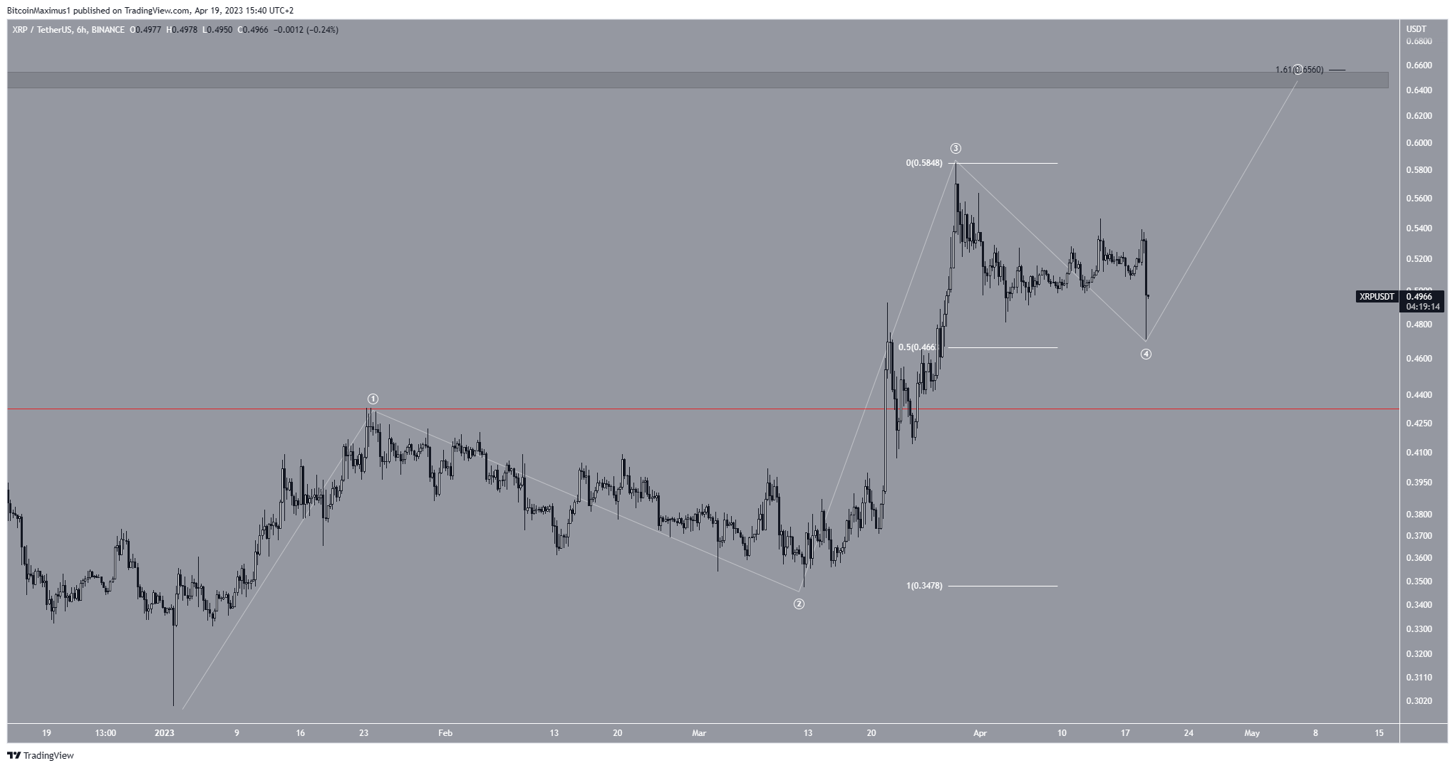 Ripple (XRP) Price Prediction
