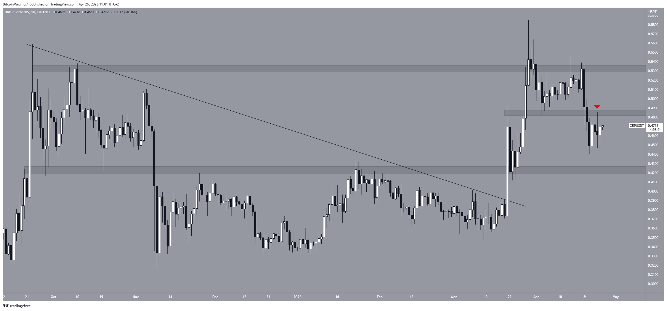 XRP Price Movement