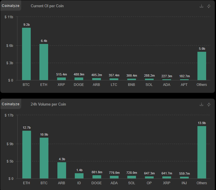 Altcoin Volume and OI - Twitter/@52kskew