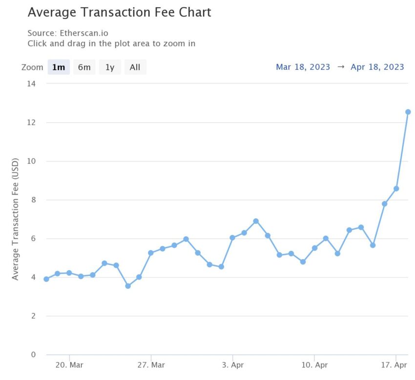 Ethereum Gas Prices 1 month - Etherscan