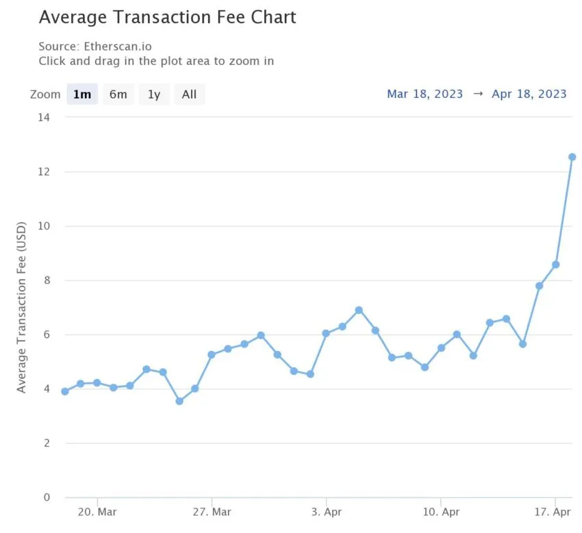 Ethereum Gas Prices 1 month - Etherscan