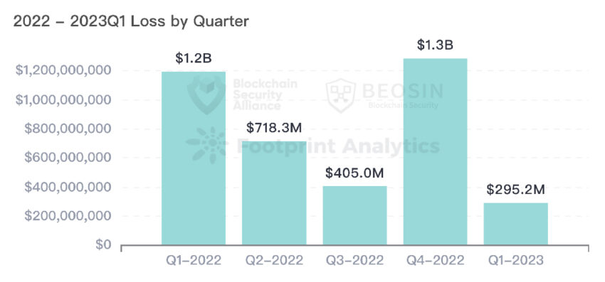 Q1 2023 Global Web3 Security Report by Beosin
