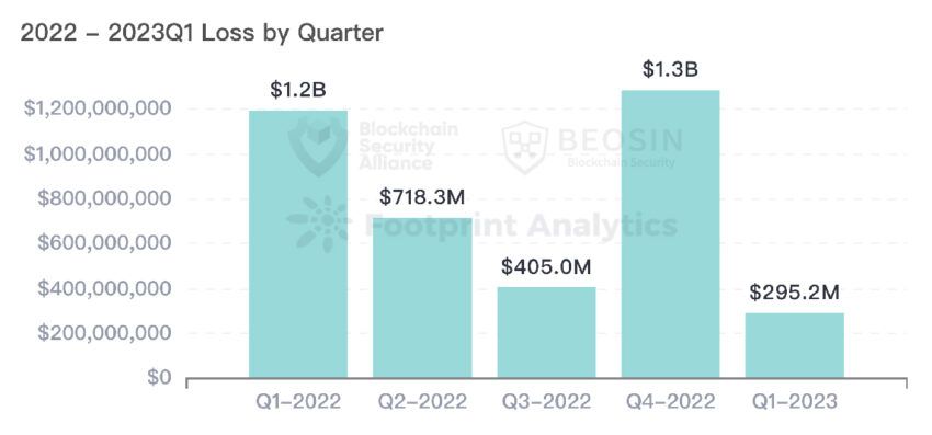 Q1 2023 Global Web3 Security Report by Beosin