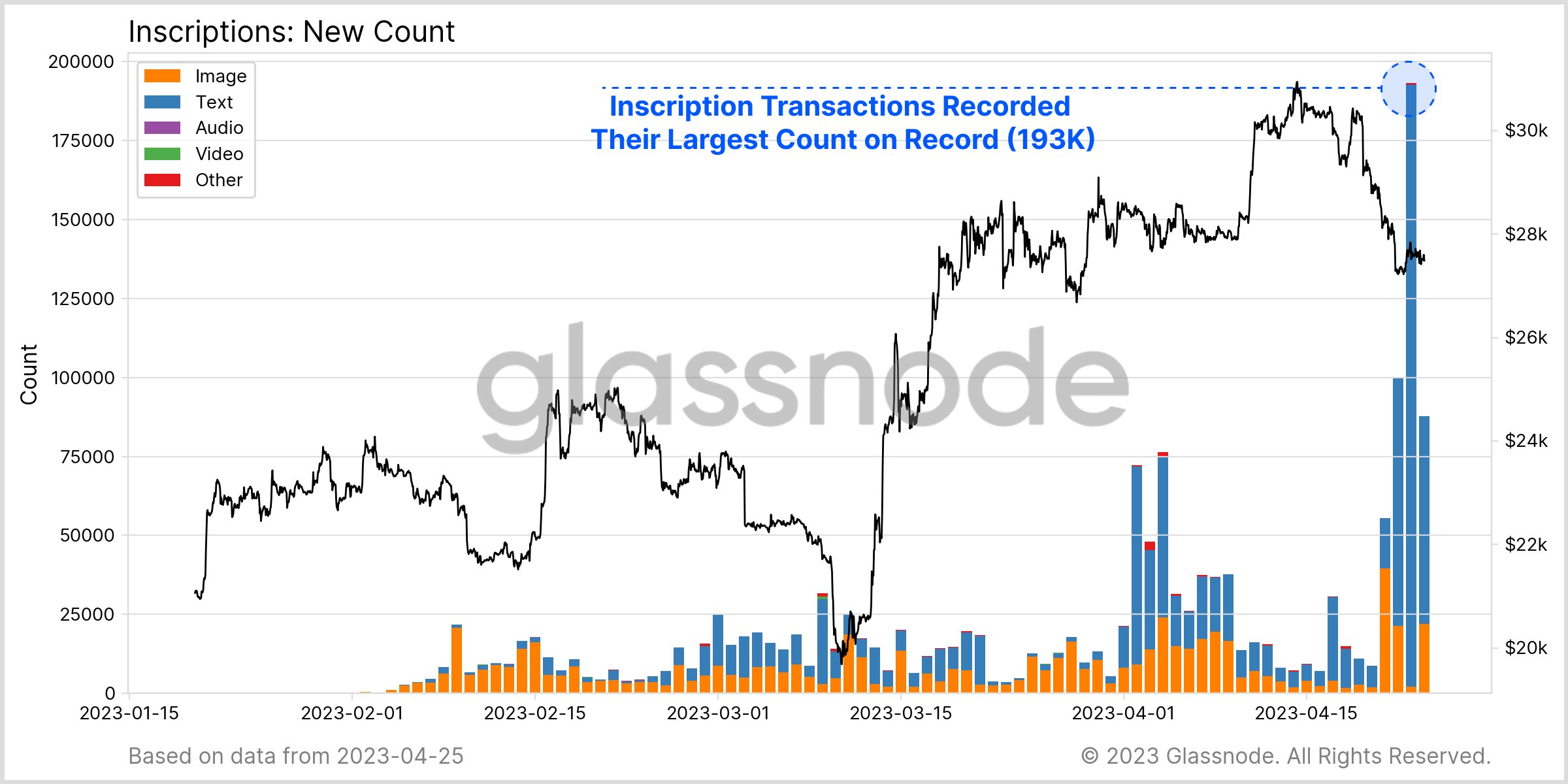 Bitcoin ordinal inscriptions - Glassnode