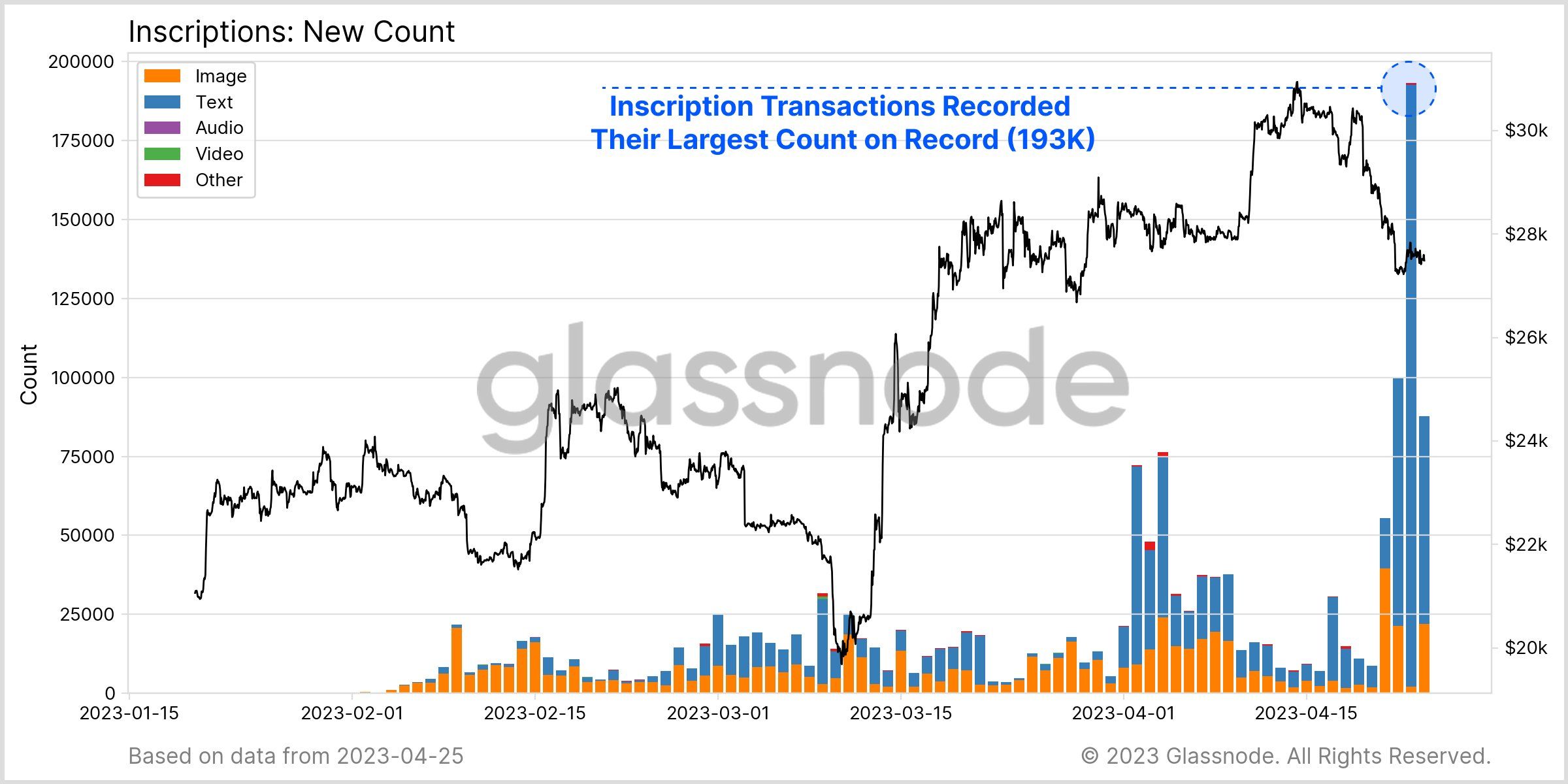 Bitcoin ordinal inscriptions - Glassnode