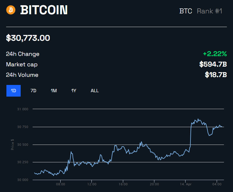 BTC/USD 24 hours - BeInCrypto