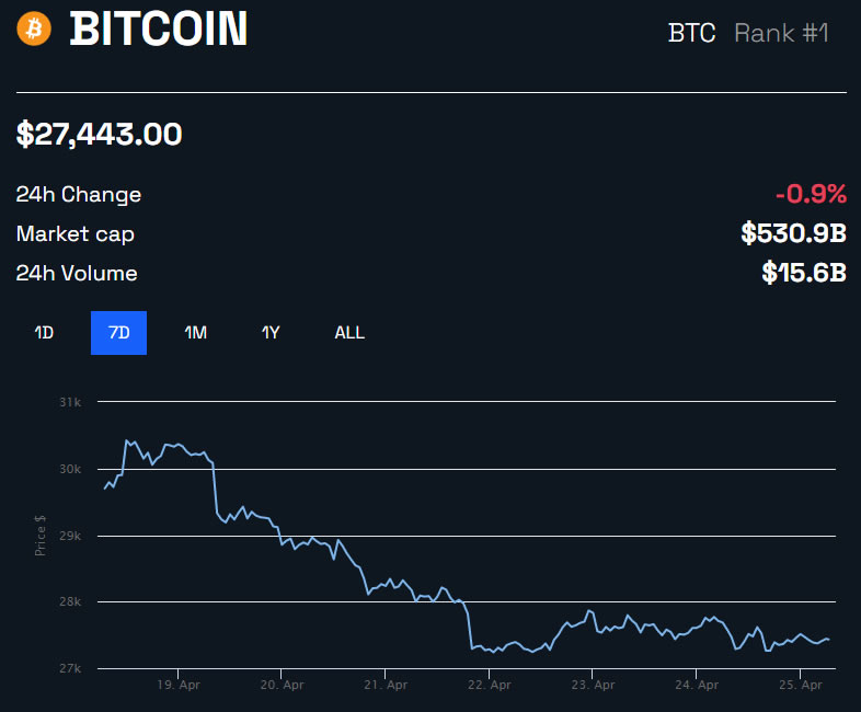 BTC Price 1 week - BeInCrypto
No bull market just yet