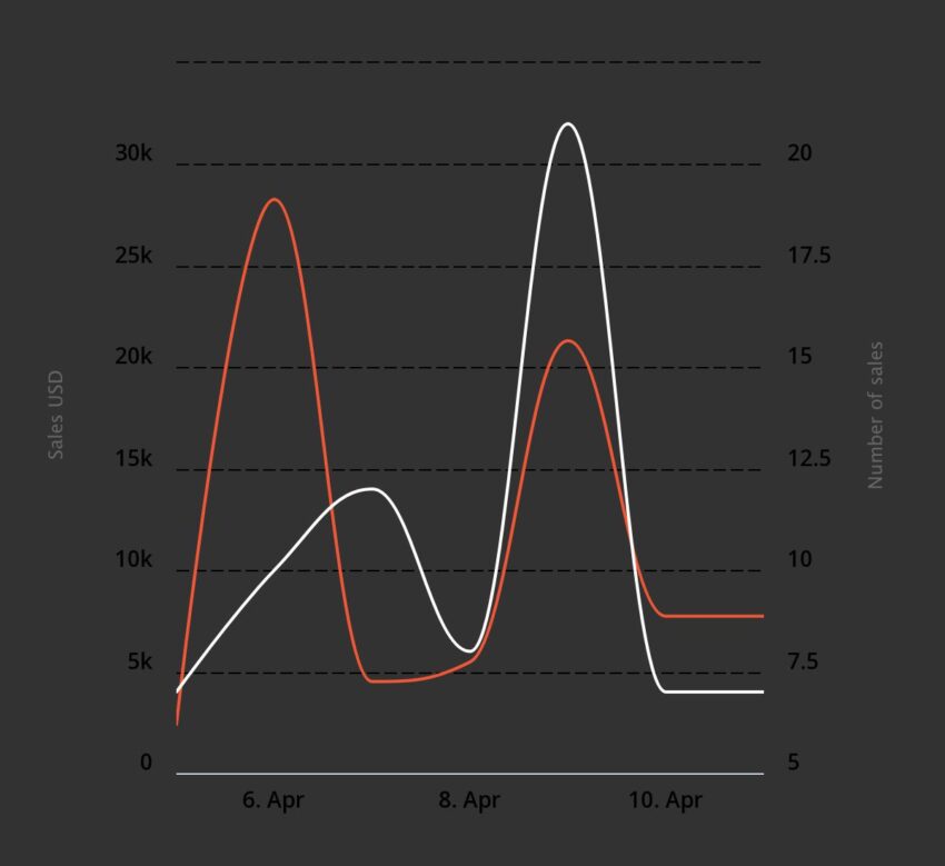 Decentraland Sales in USD Chart by Nonfungible