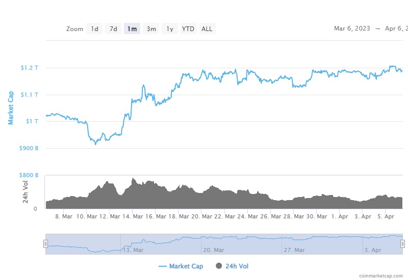 Crypto Market Cap Chart by CoinMarketCap
