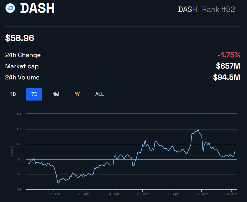 DASH Price Following SEC Security Claims Chart by BeInCrypto
