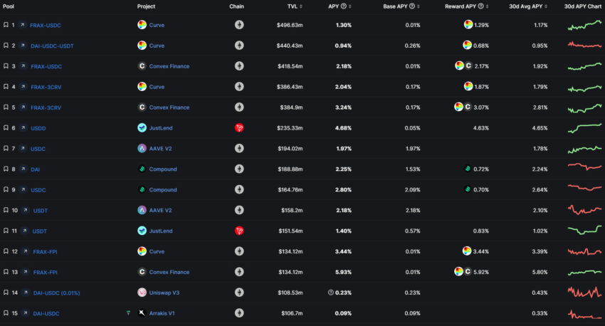 DeFi Savings Rates on Stablecoins - DeFiLlama