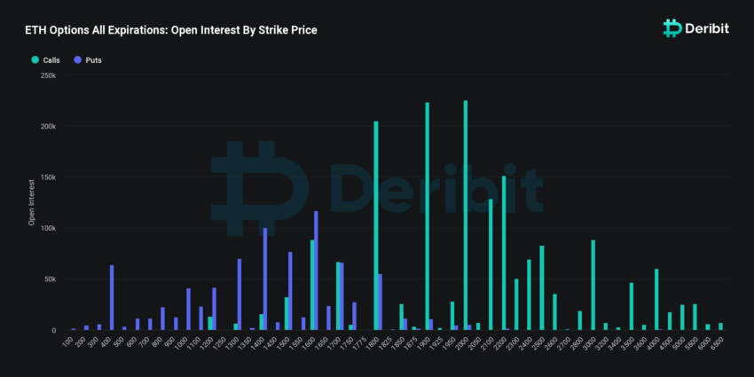 Ethereum Options Open Interest Chart by Deribit