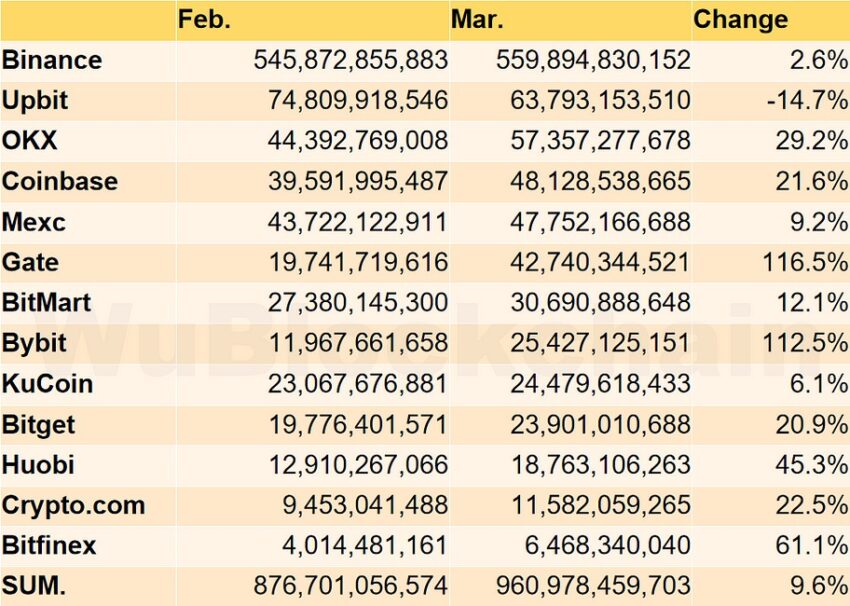 Derivatives trading volume of centralized exchanges skyrocket in March. Bitcoin trading is bullish: WuBlockchain