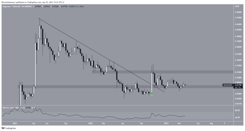 Dogecoin (DOGE)