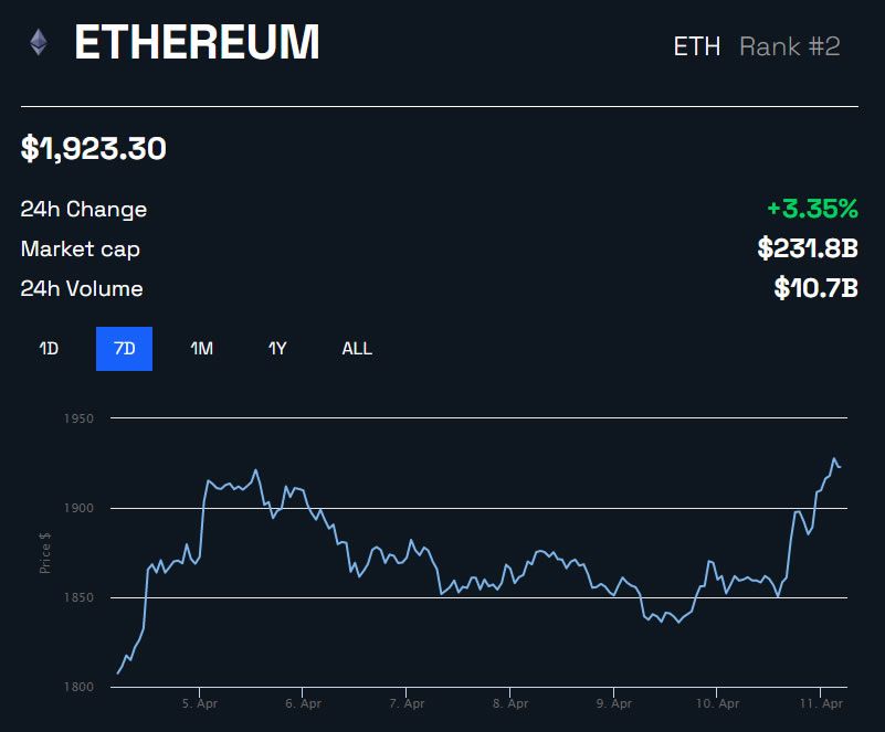 ETH/USD 1 week - BeInCrypto