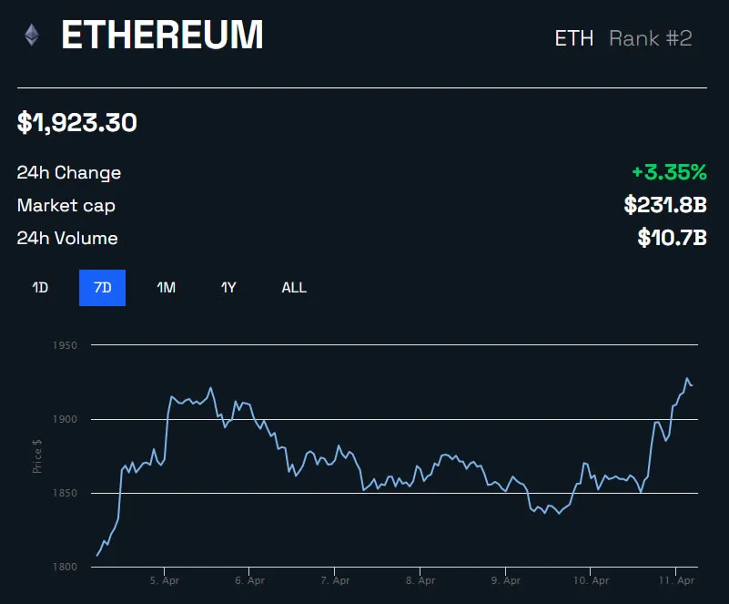 ETH/USD 1 week - BeInCrypto