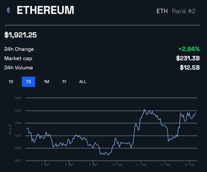 ETH/USD 1 Week Chart by BeInCrypto