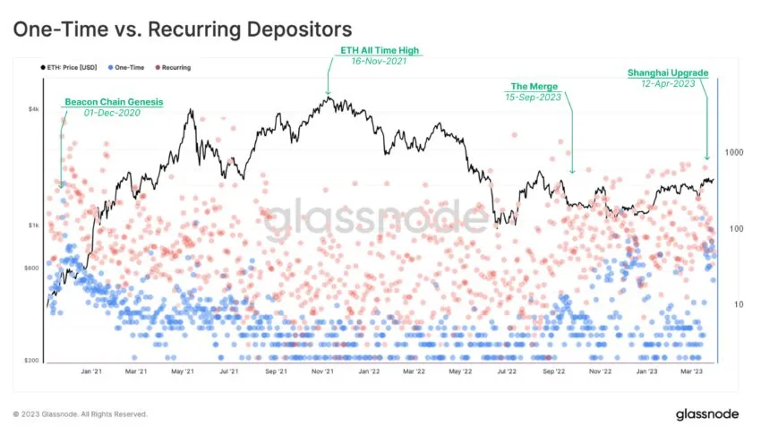 Ethereum staking pool dynamics - Glassnode