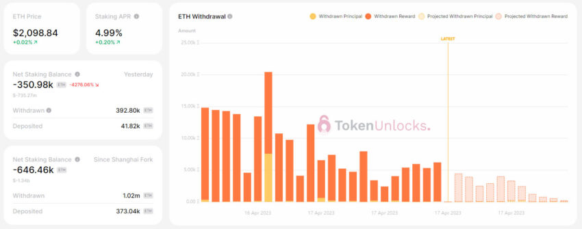 Ethereum Staking Status - Token Unlocks
