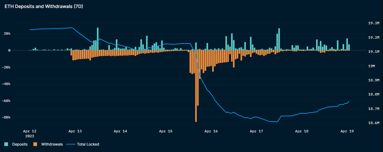 Ethereum Staking Deposits and Withdrawals - Nansen