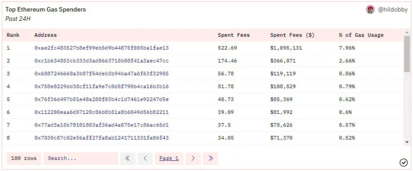 Ethereum gas spenders 24 hours – Dune Analytics