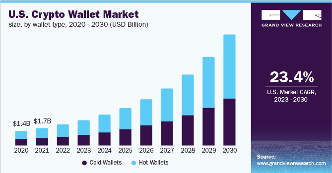 U.S. crypto wallet market: grandviewresearch.com