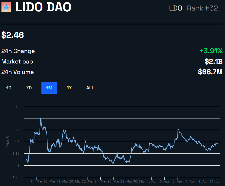 Lido LDO Price Chart by BeInCrypto