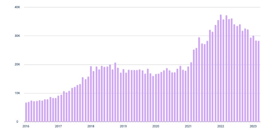 Active Developers (Number of unique GitHub users who have committed to or forked a public crypto repository during the month) Source: a16z