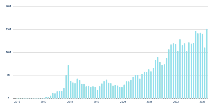 Active Addresses Grows as Web3 Adoption Increases Source: a16z