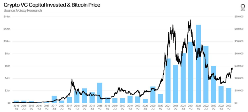 Potential Correlation between Crypto VC Investments and Bitcoin Prices Source: Galaxy Research