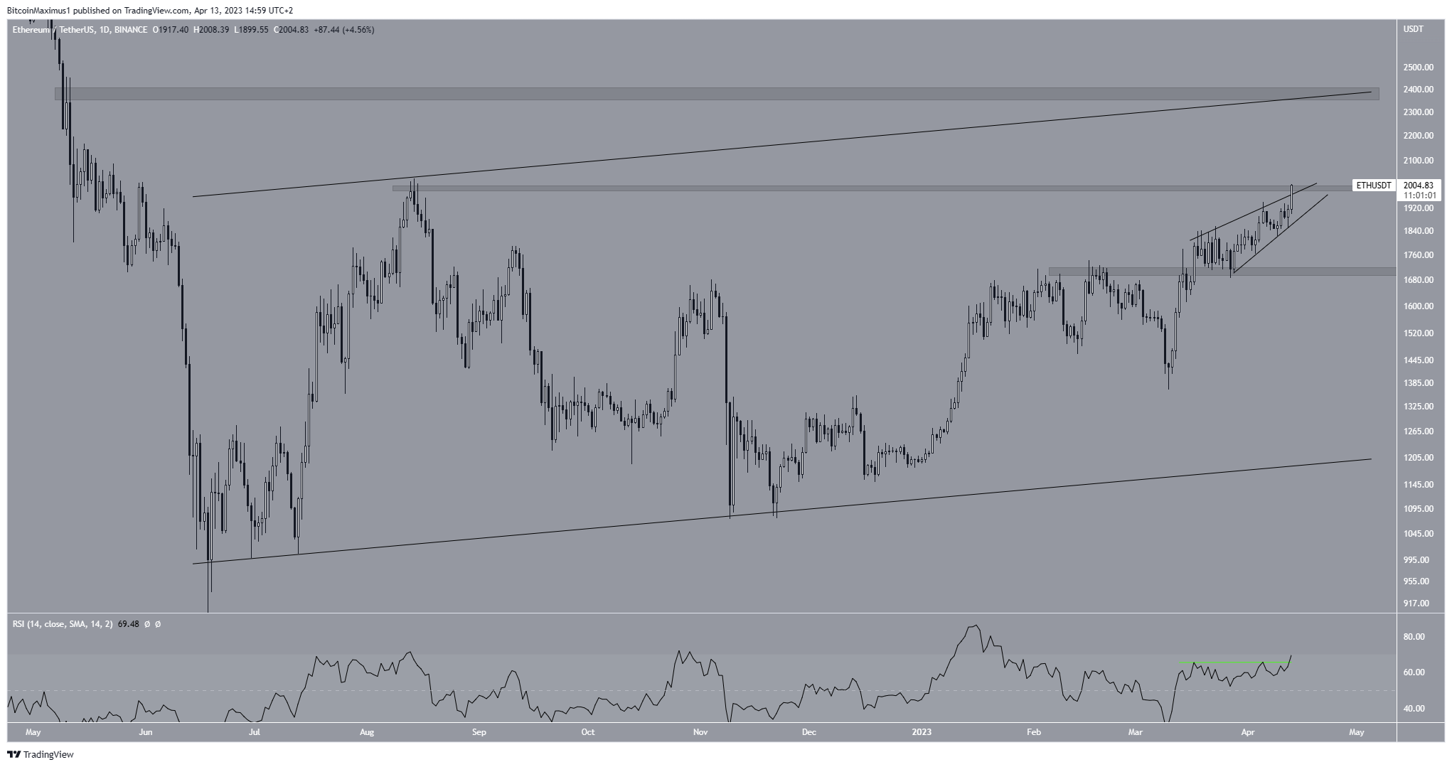 Ethereum (ETH) Price Chart USDT $2000