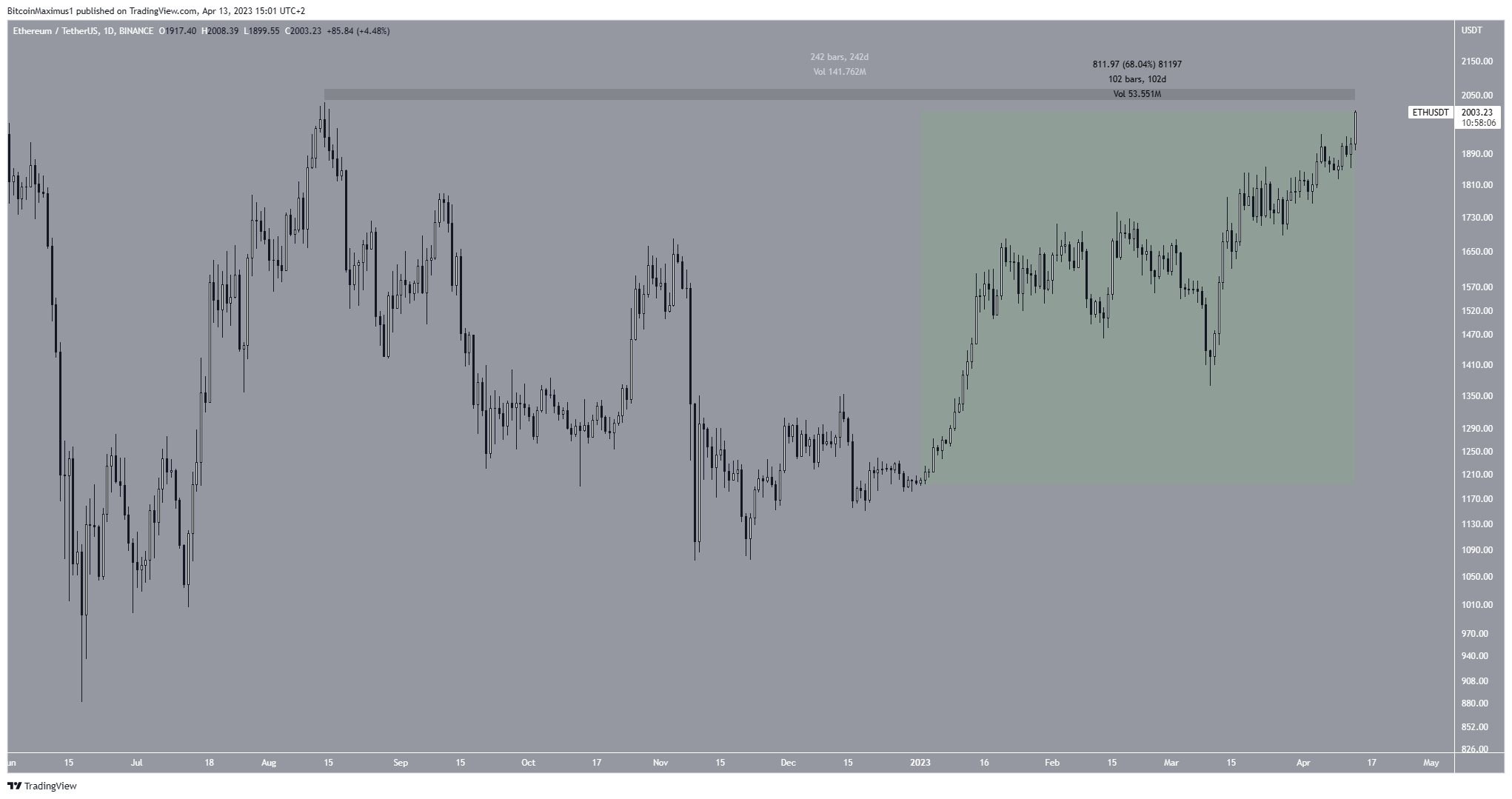 Ethereum (ETH) Price chart yearly high 2023