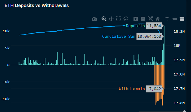 Ethereum Deposits vs Withdrawals Chart by Nansen