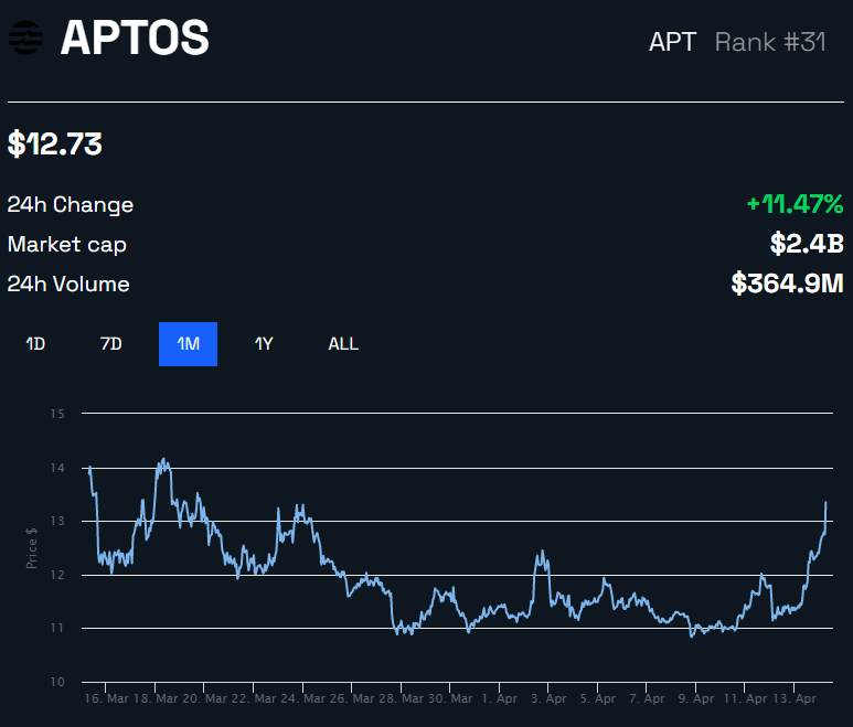 Aptos APT Price Chart by BeInCrypto