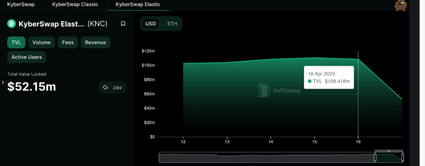 KyberSwap Elastic's TVL drops by over 50%