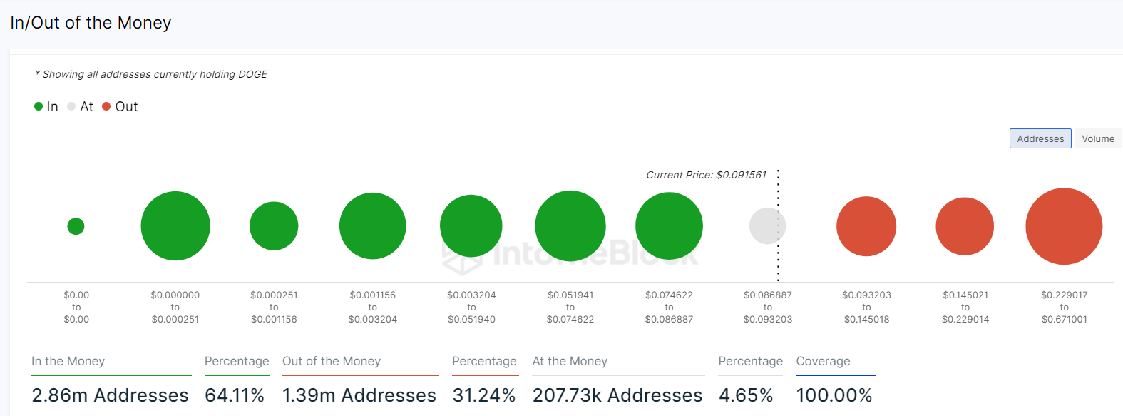 Dogecoin (DOGE) GIOM Price distribution. April 2023,